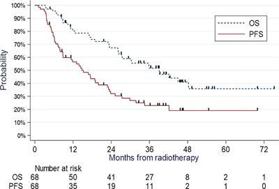 IMRT in the treatment of locally advanced or inoperable NSCLC in the pre-durvalumab era: clinical outcomes and pattern of relapses, experience from the Oscar Lambret Center